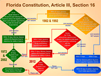 process florida flowchart redistricting constitution state session senate districts approving reapportionment iii section shows pdf house gov